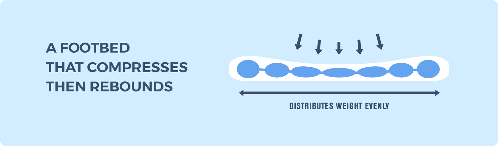 A footbed that compresses then rebounds