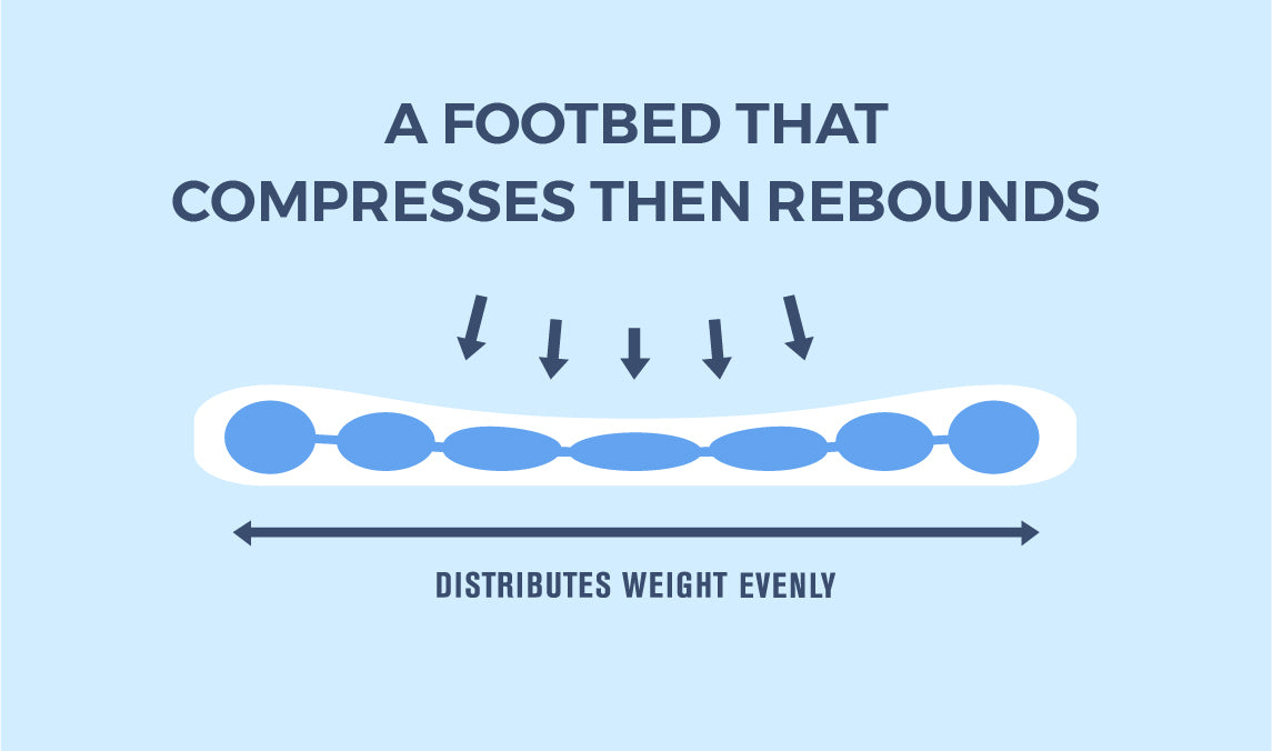 A footbed that compresses then rebounds